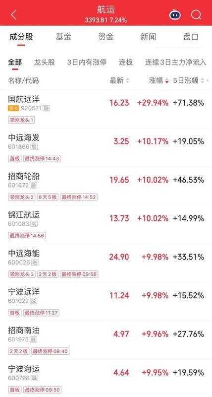 A股市场震荡分化 油运龙头招商轮船续创历史新高市值达1586亿 新闻