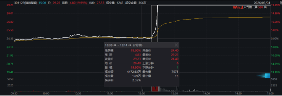  直线拉升！301129，7分钟涨停 新闻