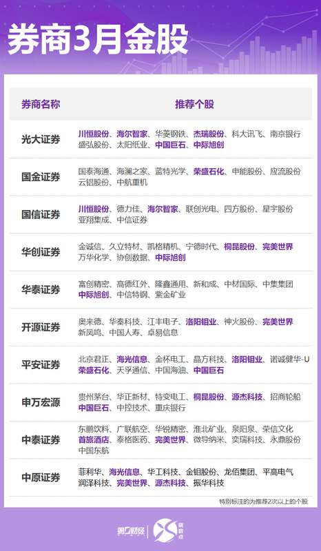 券商3月金股出炉:这些股获力挺,看好科技成长、顺周期等方向 新闻