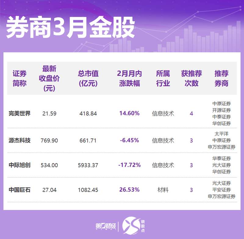 券商3月金股出炉:这些股获力挺,看好科技成长、顺周期等方向 新闻