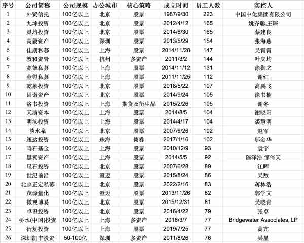 私募头部阵营大“起底”:多位大佬旗下不止一家机构 新闻 私募头部阵营大“起底”:多位大佬旗下不止一家机构 新闻