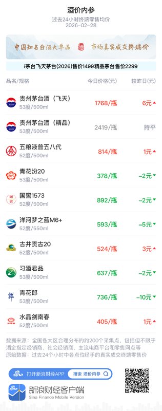 酒价内参2月28日价格发布，洋河梦之蓝M6+下调5元 新闻