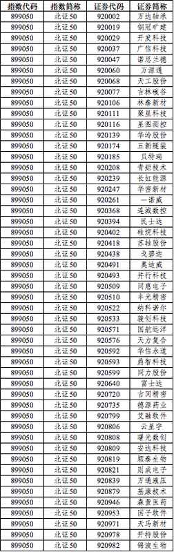 北证50样本股定期调整：基康技术等3股获调入，阿为特等3股调出 新闻
