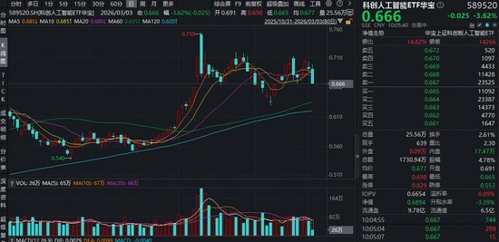  首个重大版本更新！DeepSeek将发布大模型V4！科创人工智能ETF（589520）随市回调，资金或迎逢跌布局机遇！ 新闻