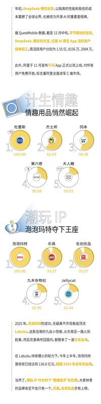喜茶掉队、DeepSeek被它打败,2025年好品牌之争谁赢了 新闻 喜茶掉队、DeepSeek被它打败,2025年好品牌之争谁赢了 新闻