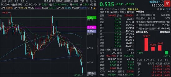 A股情绪低迷，券商惨遭错杀！顶流券商ETF（512000）低位大举揽金，机构：关注业绩催化 新闻