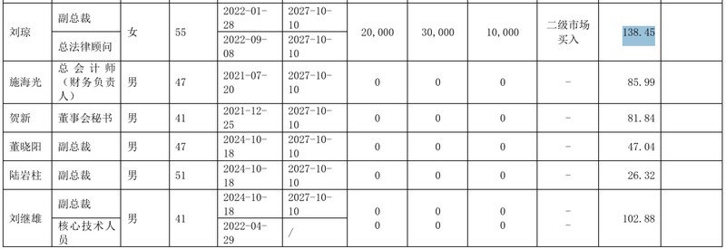  广钢气体56岁女副总裁刘琼退休，2024年薪酬为138万，曾增持公司股票 新闻