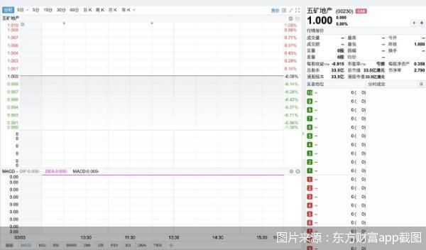 三年累亏近59亿港元，五矿地产挥别港股34年上市路 新闻