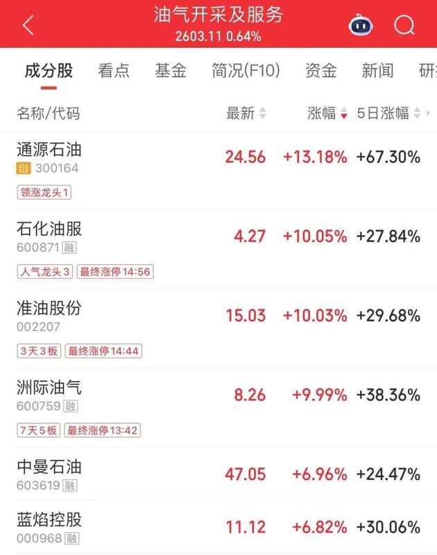  地缘风险持续发酵，农业板块强势突围；油气尾盘反弹，中国石油市值重回首位。 股票财经 地缘风险持续发酵，农业板块强势突围；油气尾盘反弹，中国石油市值重回首位。 股票财经 地缘风险持续发酵，农业板块强势突围；油气尾盘反弹，中国石油市值重回首位。 股票财经 地缘风险持续发酵，农业板块强势突围；油气尾盘反弹，中国石油市值重回首位。 股票财经