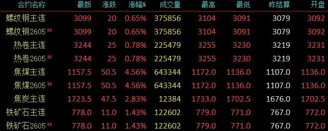 唐山钢市小幅趋强,钢坯亏损明显收窄;期货黑色系整体反弹,市场情绪有所改善。 股票财经 唐山钢市小幅趋强,钢坯亏损明显收窄;期货黑色系整体反弹,市场情绪有所改善。 股票财经