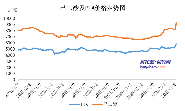 原料成本攀升,PBAT行业迎来调整;金发科技率先行动,彰显龙头韧性。 IT技术