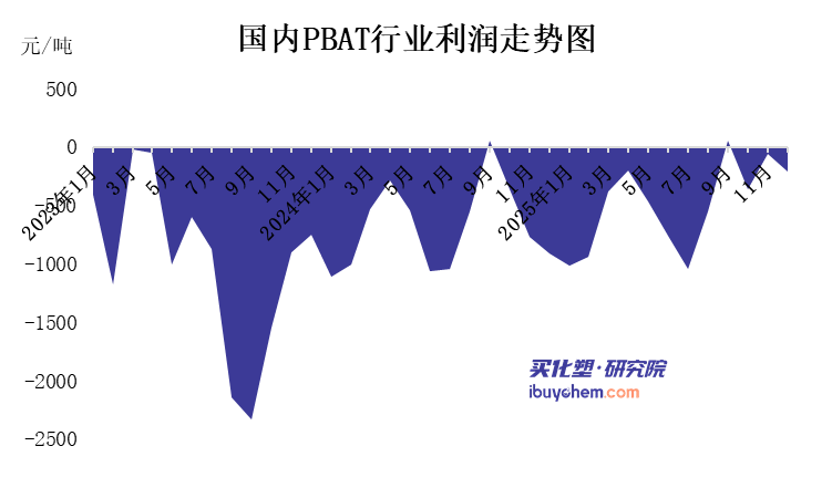 原料成本攀升,PBAT行业迎来调整;金发科技率先行动,彰显龙头韧性。 IT技术