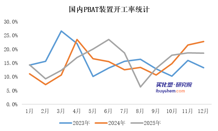 原料成本攀升,PBAT行业迎来调整;金发科技率先行动,彰显龙头韧性。 IT技术