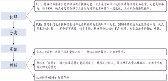  从巅峰到低谷，植发机构扩张受阻；养固业务能否带来转机？ 健康养生