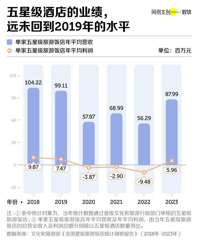  五星级酒店的光环，正在悄然褪色；中端连锁品牌，却迎来强势崛起。 文化旅游
