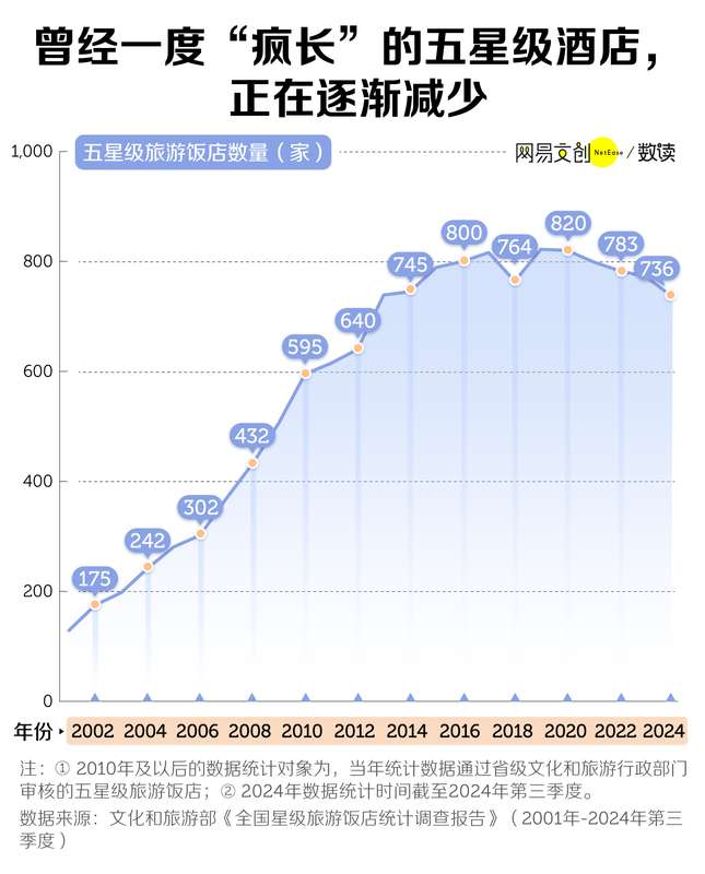 五星级酒店的光环，正在悄然褪色；中端连锁品牌，却迎来强势崛起。