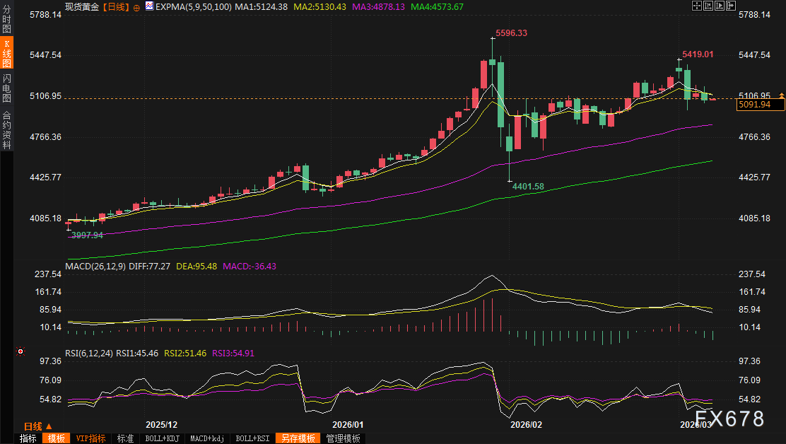  黄金市场陷入避险悖论；美元强势与收益率上升双重挤压，多头短期艰难。 股票财经 黄金市场陷入避险悖论；美元强势与收益率上升双重挤压，多头短期艰难。 股票财经 黄金市场陷入避险悖论；美元强势与收益率上升双重挤压，多头短期艰难。 股票财经 黄金市场陷入避险悖论；美元强势与收益率上升双重挤压，多头短期艰难。 股票财经 黄金市场陷入避险悖论；美元强势与收益率上升双重挤压，多头短期艰难。 股票财经