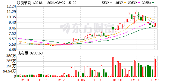  订单消息发布后股价波动明显；监管层层介入，双良节能面临立案考验；企业需审慎处理热点信息。 股票财经 订单消息发布后股价波动明显；监管层层介入，双良节能面临立案考验；企业需审慎处理热点信息。 股票财经 订单消息发布后股价波动明显；监管层层介入，双良节能面临立案考验；企业需审慎处理热点信息。 股票财经 订单消息发布后股价波动明显；监管层层介入，双良节能面临立案考验；企业需审慎处理热点信息。 股票财经