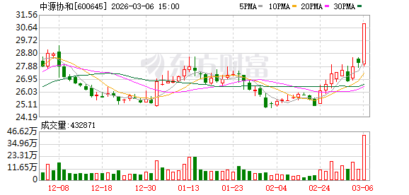 医药生物板块资金强势涌入;中源协和领衔多股获青睐。 股票财经 医药生物板块资金强势涌入;中源协和领衔多股获青睐。 股票财经 医药生物板块资金强势涌入;中源协和领衔多股获青睐。 股票财经 医药生物板块资金强势涌入;中源协和领衔多股获青睐。 股票财经 医药生物板块资金强势涌入;中源协和领衔多股获青睐。 股票财经
