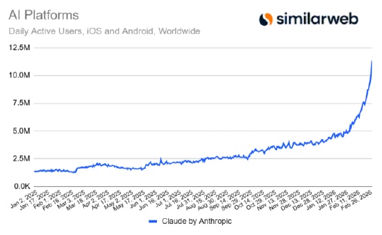  五角大楼分歧曝光后，Claude用户热情高涨；立场鲜明赢得青睐。 IT技术 五角大楼分歧曝光后，Claude用户热情高涨；立场鲜明赢得青睐。 IT技术 五角大楼分歧曝光后，Claude用户热情高涨；立场鲜明赢得青睐。 IT技术