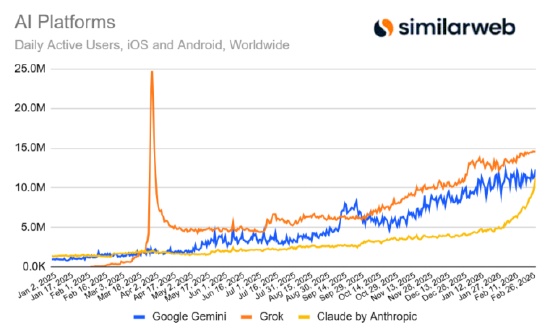  五角大楼分歧曝光后，Claude用户热情高涨；立场鲜明赢得青睐。 IT技术 五角大楼分歧曝光后，Claude用户热情高涨；立场鲜明赢得青睐。 IT技术 五角大楼分歧曝光后，Claude用户热情高涨；立场鲜明赢得青睐。 IT技术