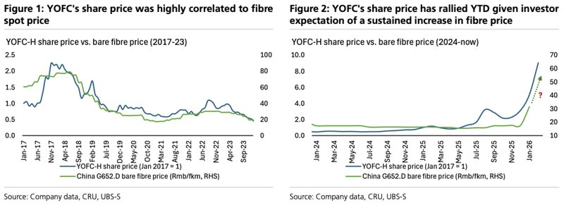  光纤周期重现历史影子，价格回升强劲，产能自律决定成败！ 股票财经