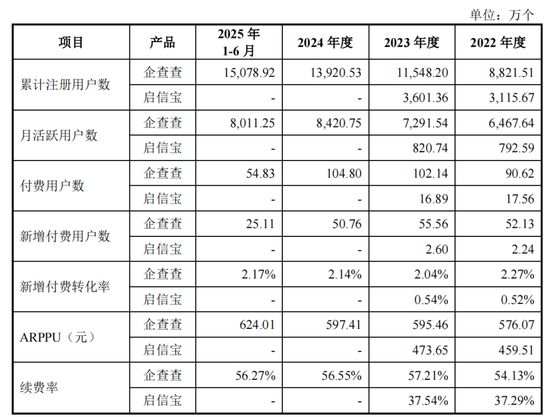 企查查IPO进程加速,监管问询聚焦数据合规与会员定价策略;技术优势待验证,陈德强时代业务面临新考验。 IT技术 企查查IPO进程加速,监管问询聚焦数据合规与会员定价策略;技术优势待验证,陈德强时代业务面临新考验。 IT技术