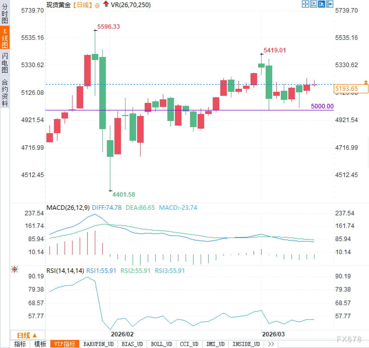 美元油价双双回落；黄金震荡筑底，避险需求悄然回归。 股票财经 美元油价双双回落；黄金震荡筑底，避险需求悄然回归。 股票财经 美元油价双双回落；黄金震荡筑底，避险需求悄然回归。 股票财经