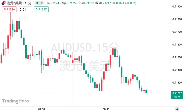 对冲基金加码看涨,澳元汇率强势反弹;澳洲联储加息预期持续升温。 股票财经