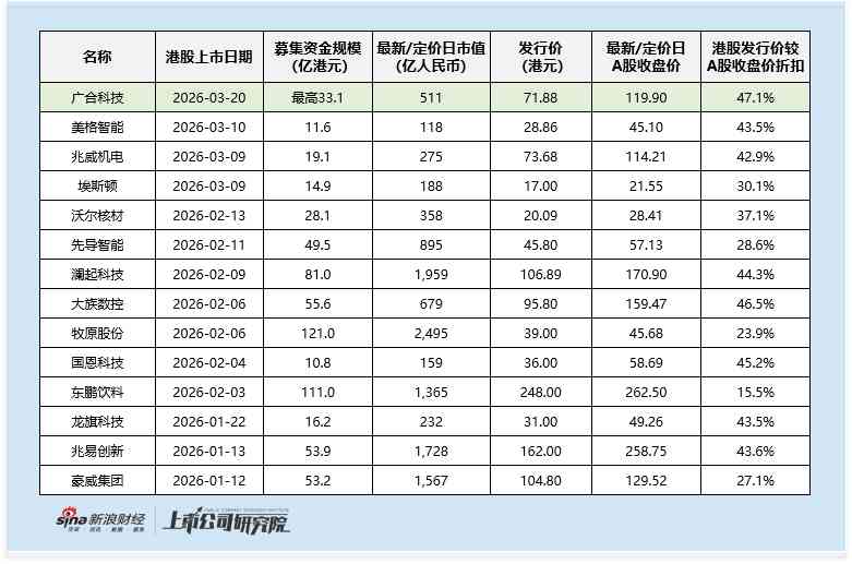 广合科技港股发行折价近半,高增长赛道引关注;估值匹配性待市场检验。 股票财经 广合科技港股发行折价近半,高增长赛道引关注;估值匹配性待市场检验。 股票财经