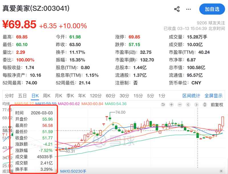  控制权顺利交接，真爱美家迎来新篇章；资本市场热情高涨，股价表现亮眼。 股票财经 控制权顺利交接，真爱美家迎来新篇章；资本市场热情高涨，股价表现亮眼。 股票财经