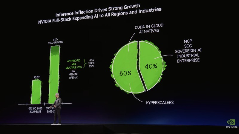  英伟达GTC 2026大会，黄仁勋展望AI芯片前景；营收潜力显著提升，黑石与鲁宾架构引领变革。 IT技术 英伟达GTC 2026大会，黄仁勋展望AI芯片前景；营收潜力显著提升，黑石与鲁宾架构引领变革。 IT技术 英伟达GTC 2026大会，黄仁勋展望AI芯片前景；营收潜力显著提升，黑石与鲁宾架构引领变革。 IT技术