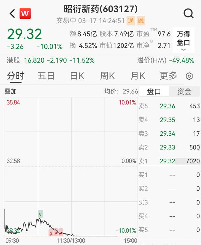  实验猴价格回升带动业绩改善；股东清仓减持引发股价剧烈调整。 股票财经 实验猴价格回升带动业绩改善；股东清仓减持引发股价剧烈调整。 股票财经 实验猴价格回升带动业绩改善；股东清仓减持引发股价剧烈调整。 股票财经