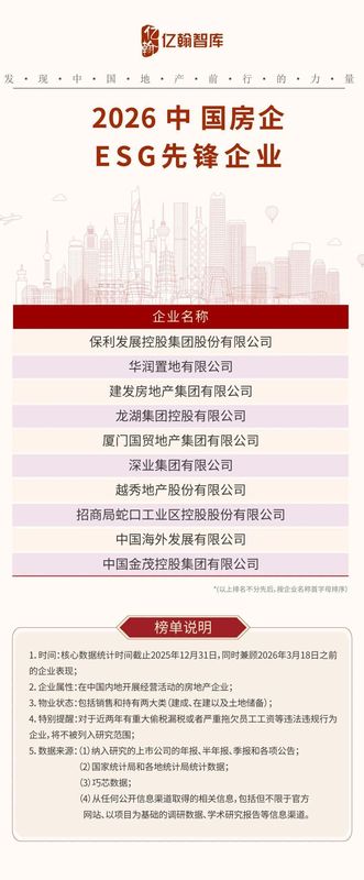  亿翰智库发布成果；2026中国房企综合实力TOP100榜单亮相，行业格局深刻调整。 房产家居