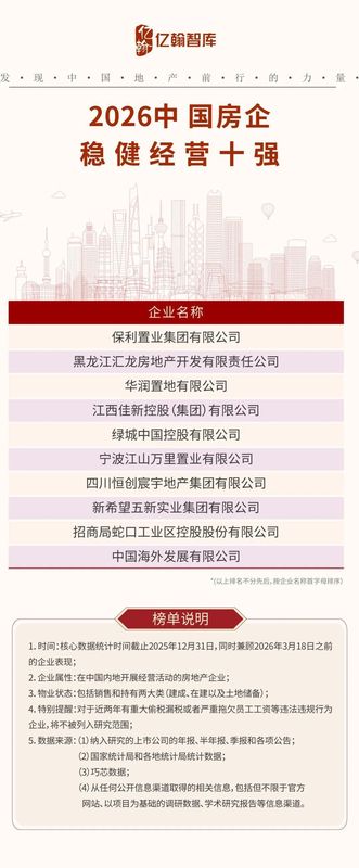  亿翰智库发布成果；2026中国房企综合实力TOP100榜单亮相，行业格局深刻调整。 房产家居