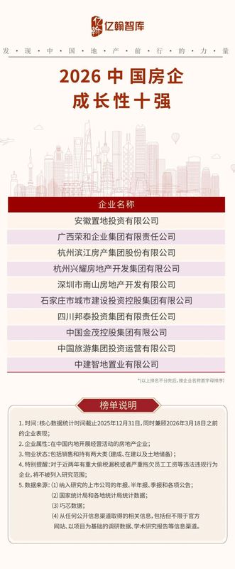  亿翰智库发布成果；2026中国房企综合实力TOP100榜单亮相，行业格局深刻调整。 房产家居