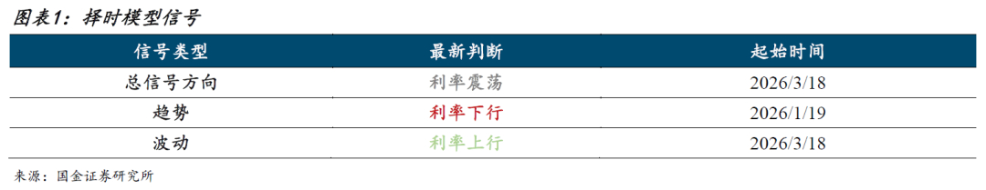 债券利率震荡信号解读：模型历史脉络，投资启示。 股票财经 债券利率震荡信号解读：模型历史脉络，投资启示。 股票财经