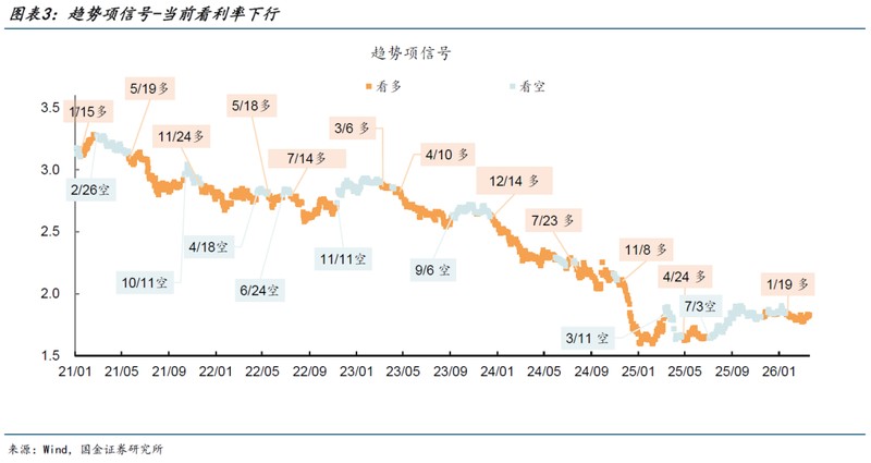  债券利率震荡信号解读：模型历史脉络，投资启示。 股票财经 债券利率震荡信号解读：模型历史脉络，投资启示。 股票财经
