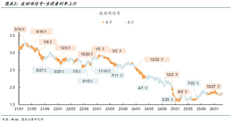  债券利率震荡信号解读：模型历史脉络，投资启示。 股票财经 债券利率震荡信号解读：模型历史脉络，投资启示。 股票财经
