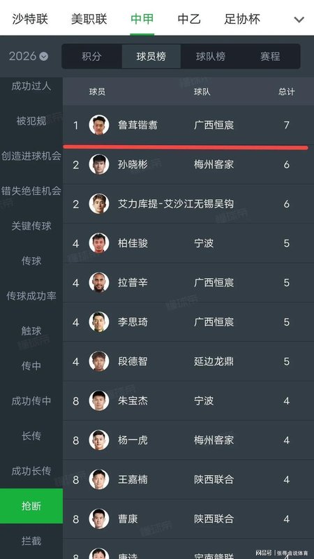 【技术解码】从高原到绿茵:中甲抢断王的战术价值与数据图谱 体育新闻