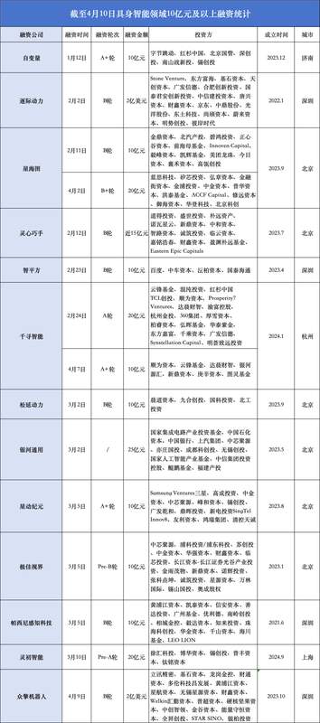 百日观察:具身智能投资狂潮背后的技术逻辑与资本棋局 股票财经 百日观察:具身智能投资狂潮背后的技术逻辑与资本棋局 股票财经 百日观察:具身智能投资狂潮背后的技术逻辑与资本棋局 股票财经
